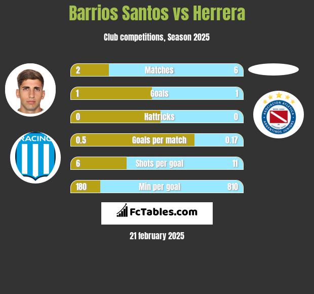 Barrios Santos vs Herrera h2h player stats