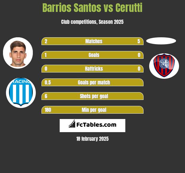 Barrios Santos vs Cerutti h2h player stats