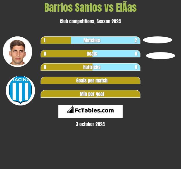 Barrios Santos vs ElÃ­as h2h player stats