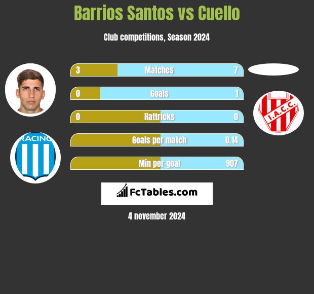 Barrios Santos vs Cuello h2h player stats