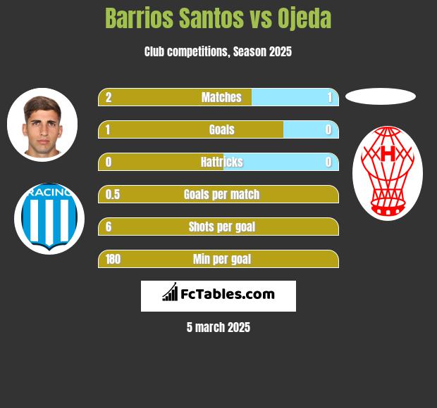 Barrios Santos vs Ojeda h2h player stats