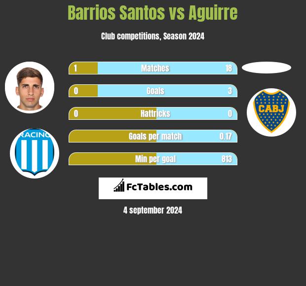 Barrios Santos vs Aguirre h2h player stats