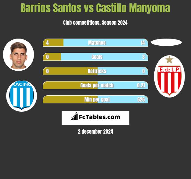 Barrios Santos vs Castillo Manyoma h2h player stats