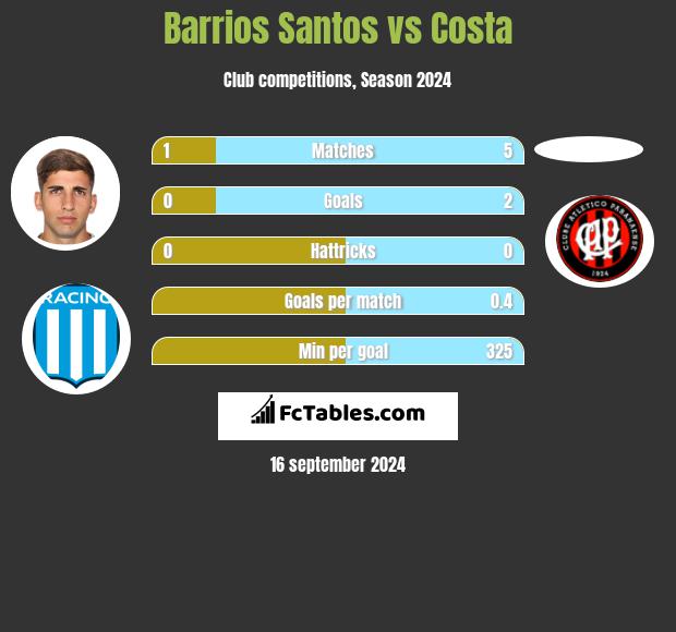 Barrios Santos vs Costa h2h player stats