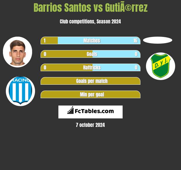 Barrios Santos vs GutiÃ©rrez h2h player stats