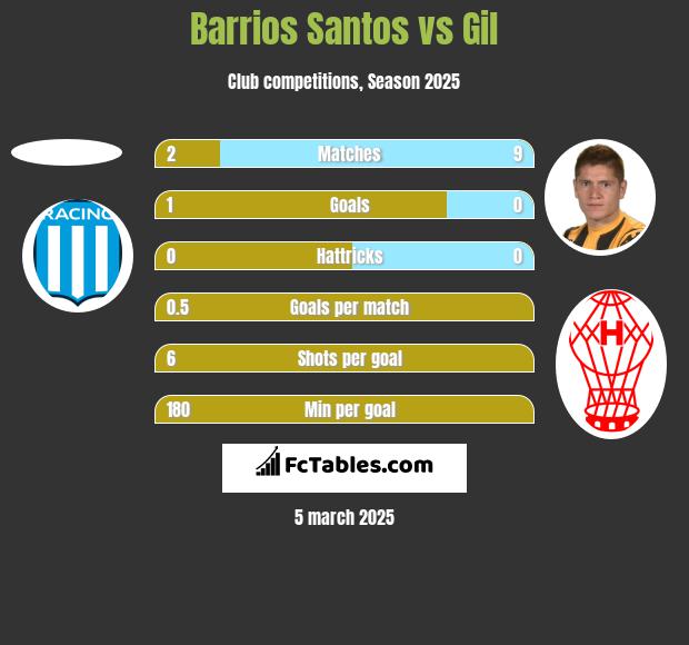 Barrios Santos vs Gil h2h player stats