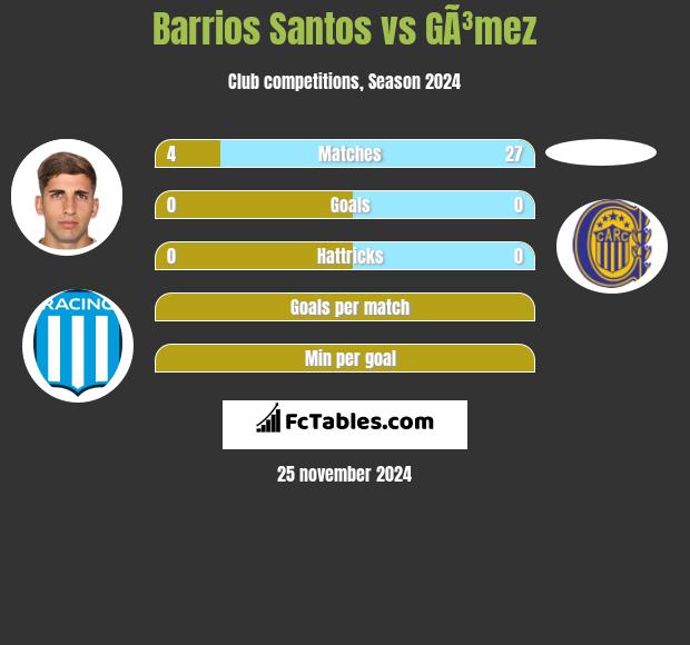 Barrios Santos vs GÃ³mez h2h player stats