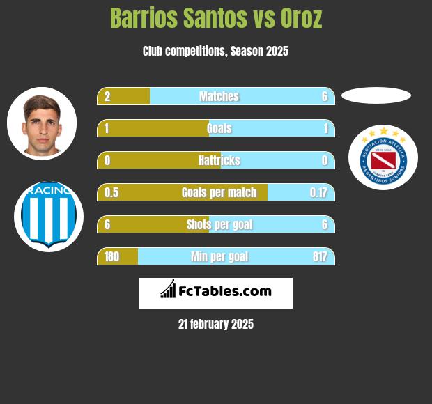 Barrios Santos vs Oroz h2h player stats