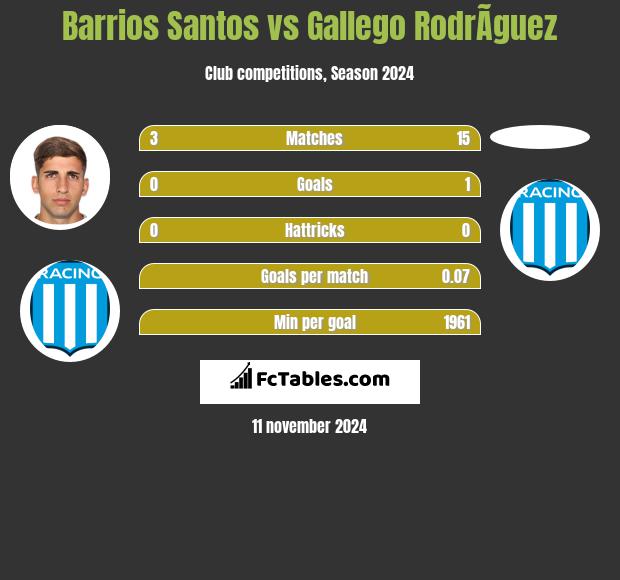 Barrios Santos vs Gallego RodrÃ­guez h2h player stats