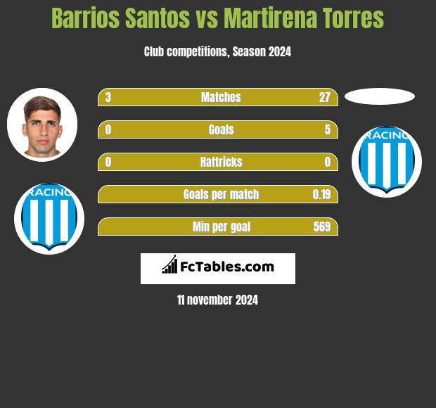 Barrios Santos vs Martirena Torres h2h player stats