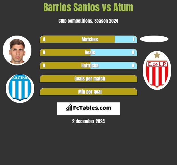 Barrios Santos vs Atum h2h player stats