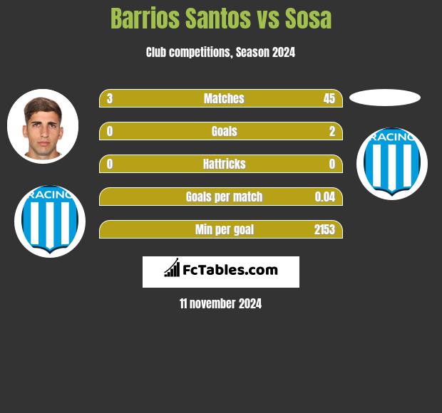 Barrios Santos vs Sosa h2h player stats