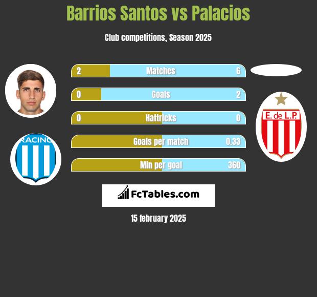 Barrios Santos vs Palacios h2h player stats