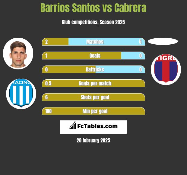 Barrios Santos vs Cabrera h2h player stats