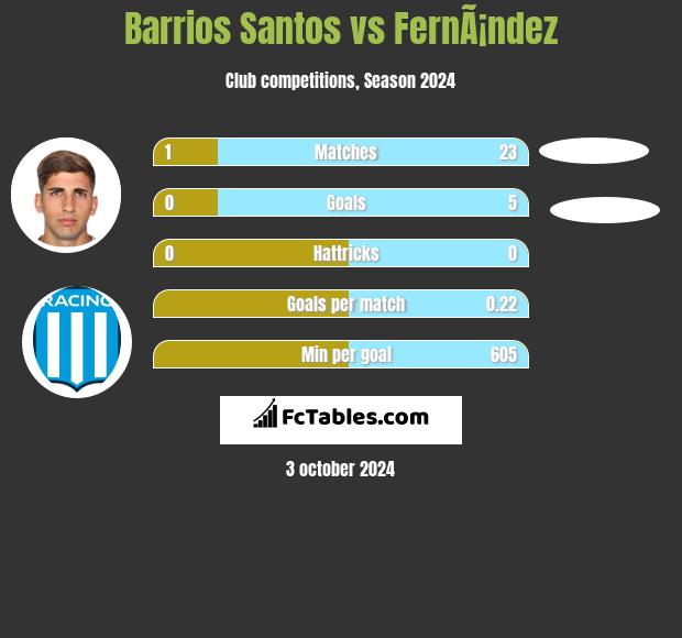 Barrios Santos vs FernÃ¡ndez h2h player stats