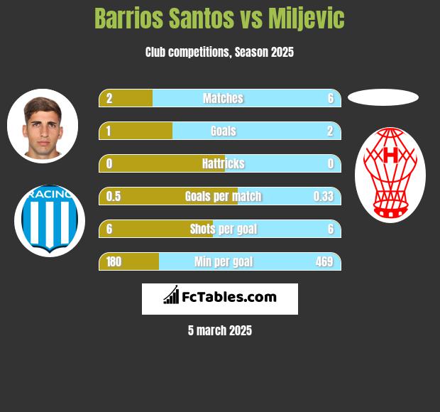 Barrios Santos vs Miljevic h2h player stats