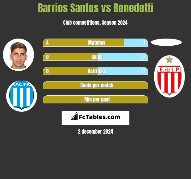 Barrios Santos vs Benedetti h2h player stats