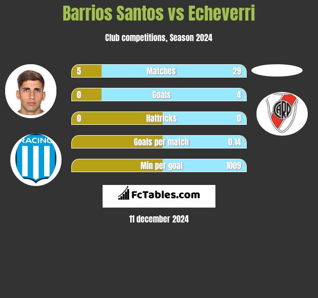 Barrios Santos vs Echeverri h2h player stats