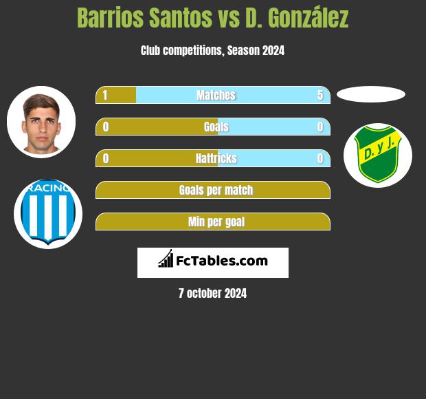 Barrios Santos vs D. González h2h player stats