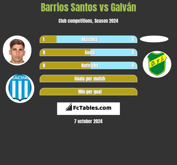 Barrios Santos vs Galván h2h player stats