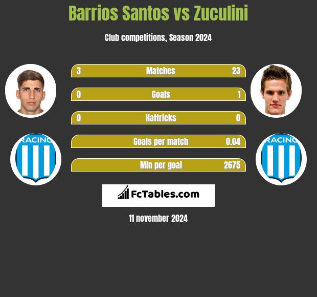 Barrios Santos vs Zuculini h2h player stats