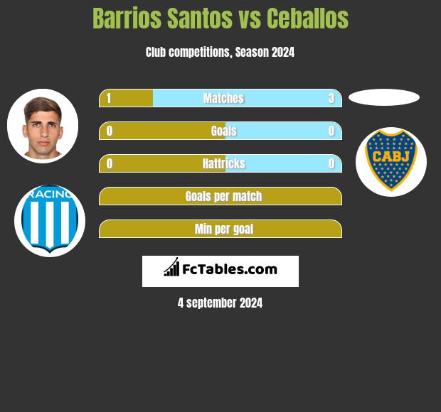 Barrios Santos vs Ceballos h2h player stats