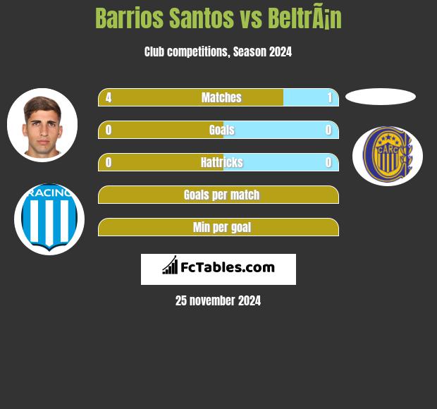 Barrios Santos vs BeltrÃ¡n h2h player stats