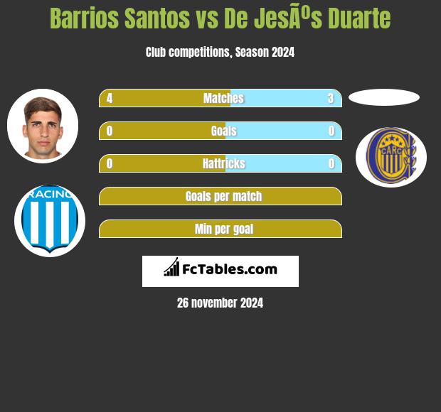 Barrios Santos vs De JesÃºs Duarte h2h player stats