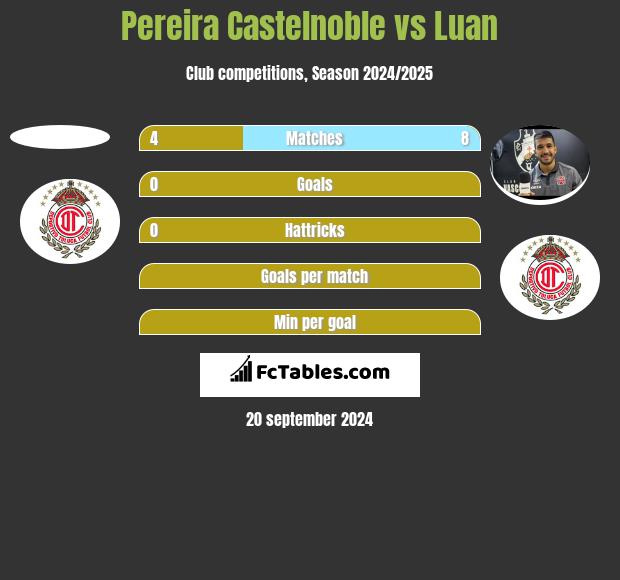 Pereira Castelnoble vs Luan h2h player stats