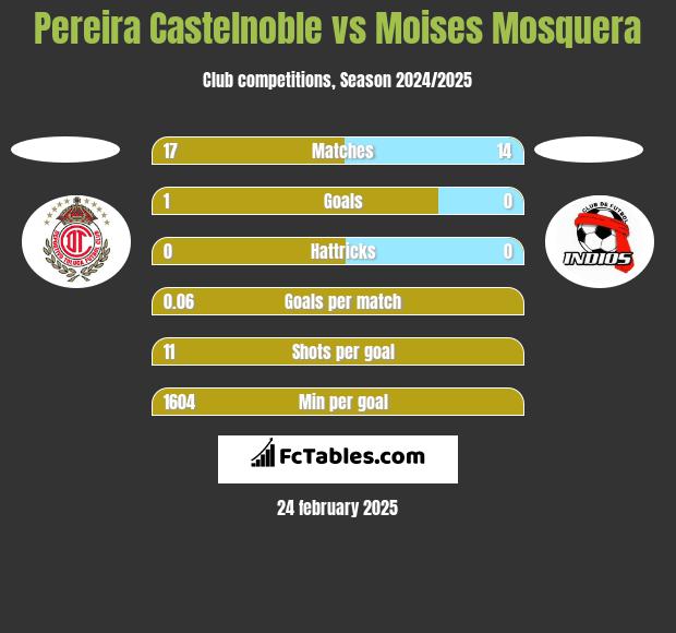 Pereira Castelnoble vs Moises Mosquera h2h player stats