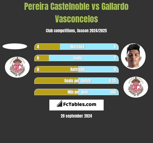 Pereira Castelnoble vs Gallardo Vasconcelos h2h player stats