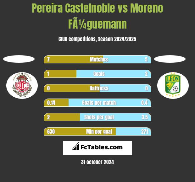 Pereira Castelnoble vs Moreno FÃ¼guemann h2h player stats