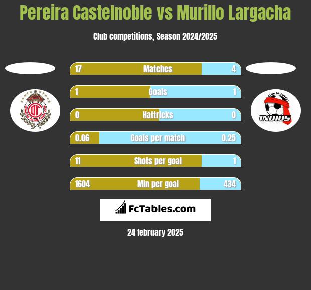 Pereira Castelnoble vs Murillo Largacha h2h player stats