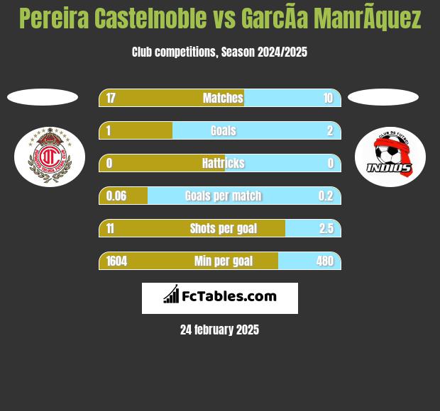 Pereira Castelnoble vs GarcÃ­a ManrÃ­quez h2h player stats