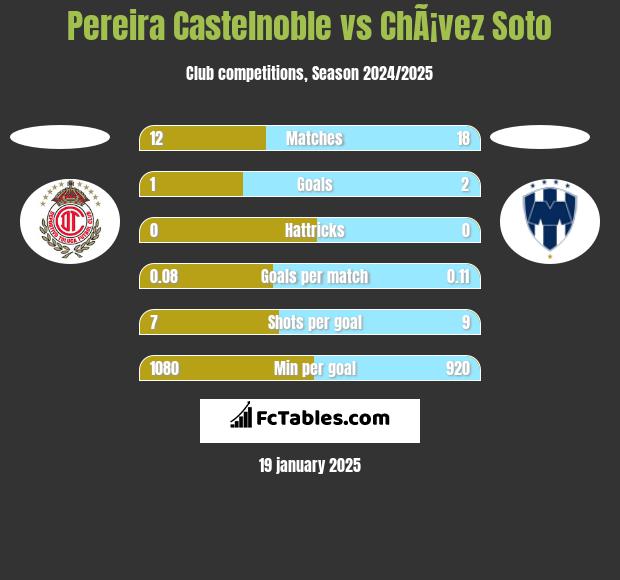 Pereira Castelnoble vs ChÃ¡vez Soto h2h player stats