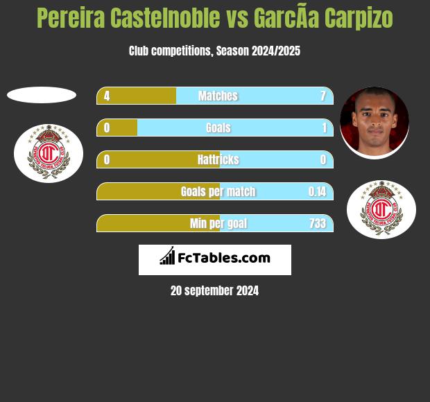 Pereira Castelnoble vs GarcÃ­a Carpizo h2h player stats