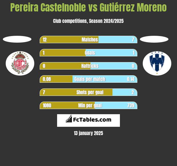 Pereira Castelnoble vs Gutiérrez Moreno h2h player stats