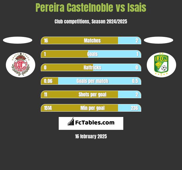 Pereira Castelnoble vs Isais h2h player stats