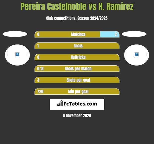 Pereira Castelnoble vs H. Ramírez h2h player stats