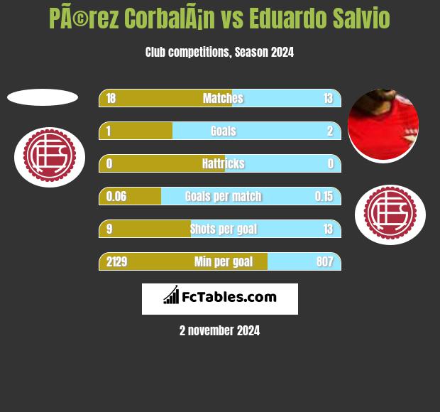 PÃ©rez CorbalÃ¡n vs Eduardo Salvio h2h player stats