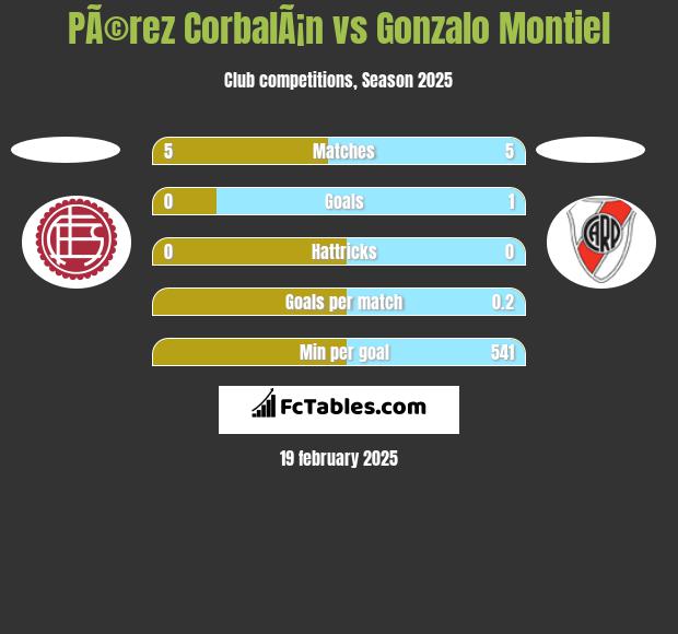 PÃ©rez CorbalÃ¡n vs Gonzalo Montiel h2h player stats