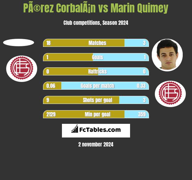 PÃ©rez CorbalÃ¡n vs Marin Quimey h2h player stats