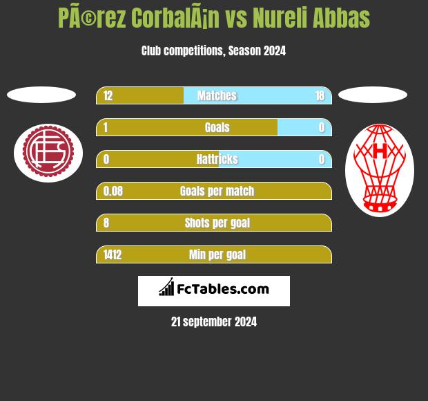 PÃ©rez CorbalÃ¡n vs Nureli Abbas h2h player stats