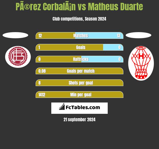 PÃ©rez CorbalÃ¡n vs Matheus Duarte h2h player stats