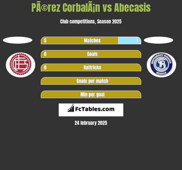 PÃ©rez CorbalÃ¡n vs Abecasis h2h player stats