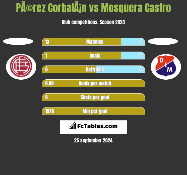 PÃ©rez CorbalÃ¡n vs Mosquera Castro h2h player stats