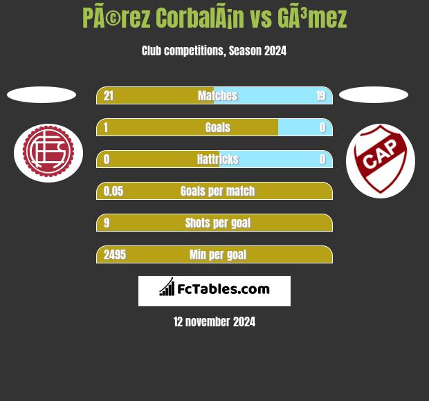 PÃ©rez CorbalÃ¡n vs GÃ³mez h2h player stats