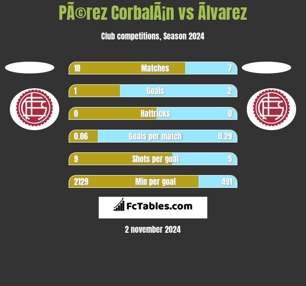 PÃ©rez CorbalÃ¡n vs Ãlvarez h2h player stats