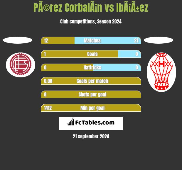 PÃ©rez CorbalÃ¡n vs IbÃ¡Ã±ez h2h player stats