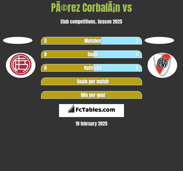 PÃ©rez CorbalÃ¡n vs  h2h player stats